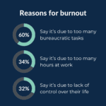 What is causing this pathology burnout